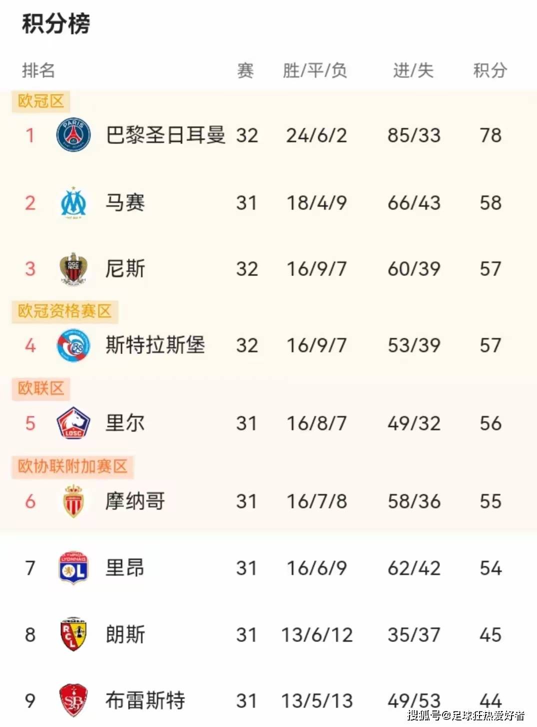 里尔主场击败对手,追赶领先者在法甲积分榜上升至第二位的简单介绍 里尔主场击败对手,追赶领先者在法甲积分榜上升至第二位的简单介绍